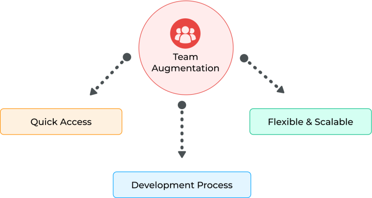 Team Augmentation Visual Software Team Augmentation Boosts Your Development Process